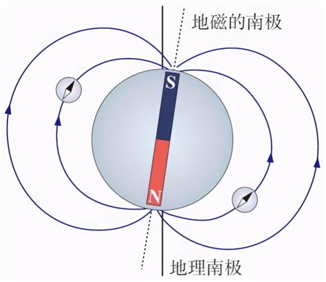 指南针原理|指南针的工作原理是什么？为什么它是指向南方？